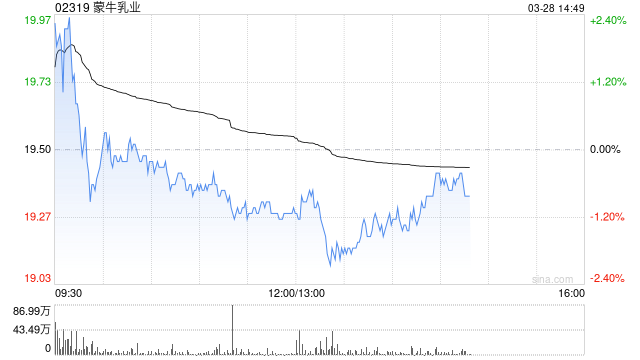 建银国际：维持蒙牛乳业“跑赢大市”评级 目标价升至20.7港元