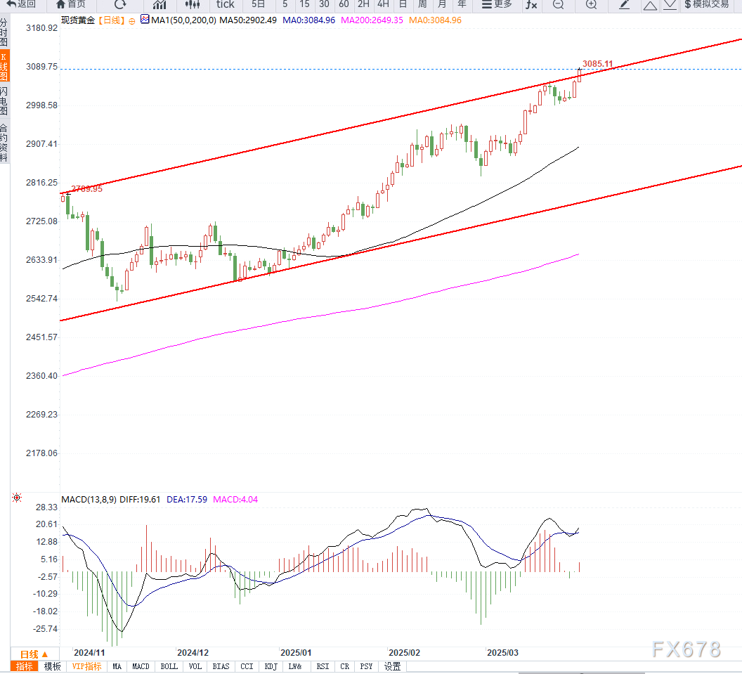 金价创历史新高，贸易担忧情绪加剧推动避险需求