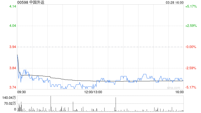 大和：下调中国外运评级至“跑输大市” 目标价降至3.5港元