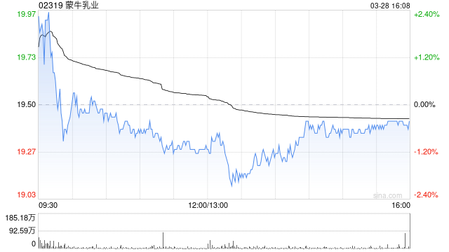 美银证券：重申蒙牛乳业“买入”评级 目标价上调至23.9港元