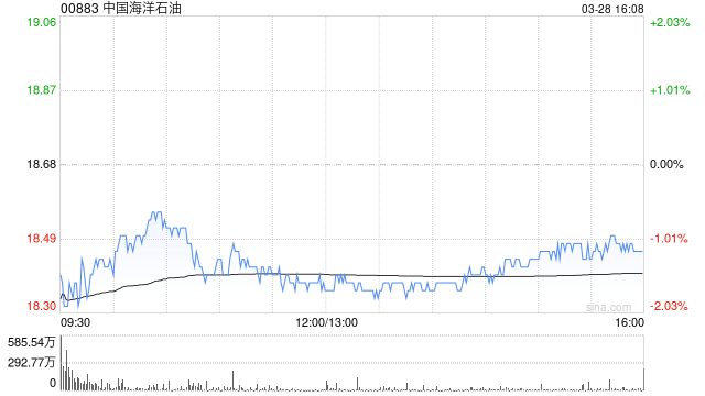 花旗：维持中国海洋石油“买入”评级 目标价24港元