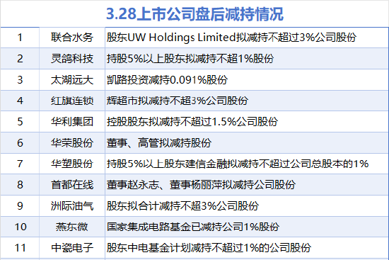 3月28日增减持汇总：华谊集团等4股增持 首都在线等11股减持（表）