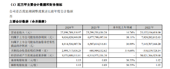 广发证券：2024年净利润96.37亿元，同比增长38.11%