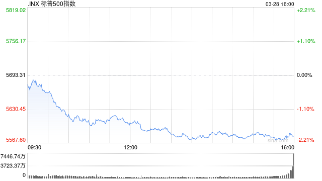 收盘：三大股指本周均录得跌幅 关税不确定性与通胀数据引发忧虑
