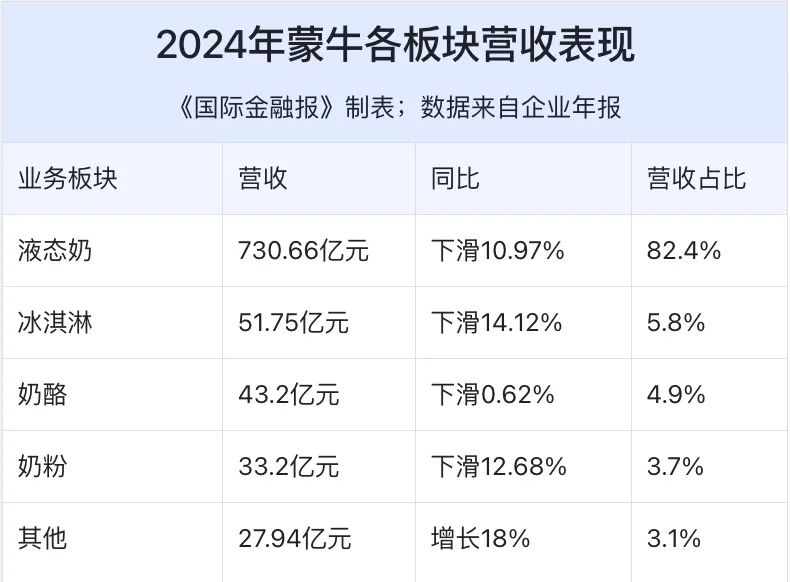 净利暴跌98%！蒙牛新总裁高飞交出首张成绩单