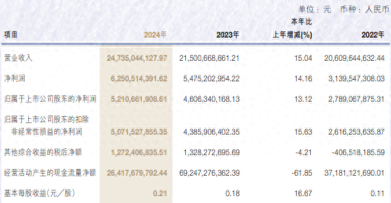 申万宏源去年营收增长超15%，投行业务收入降逾27%