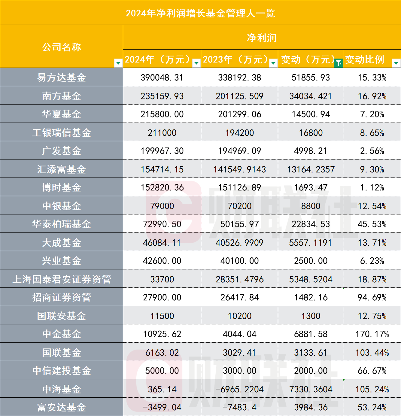 36家公募业绩出炉，9家净利润超10亿，近半数净利缩水，公募降费影响显现