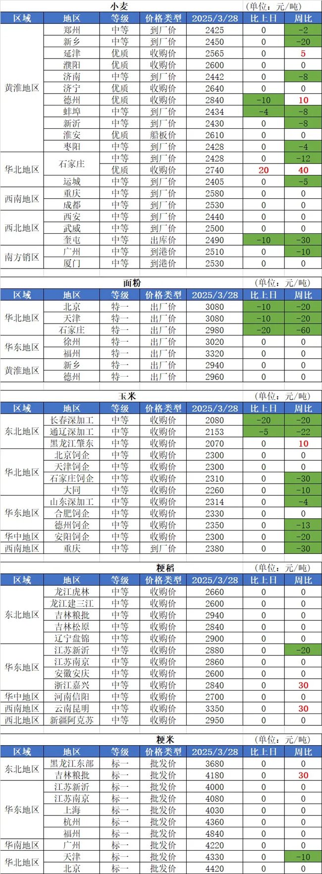 3月28日国内粮油市场行情信息（玉米价格下跌）