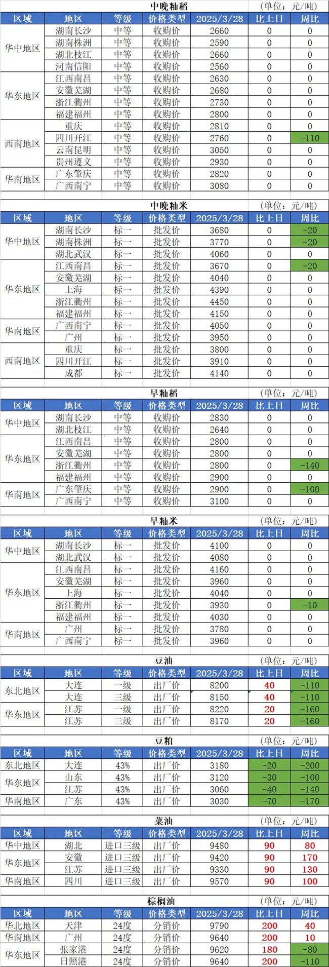 3月28日国内粮油市场行情信息（玉米价格下跌）