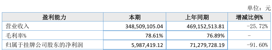 超40家基金公司去年业绩数据出炉，信达澳亚等营收、净利大幅下降