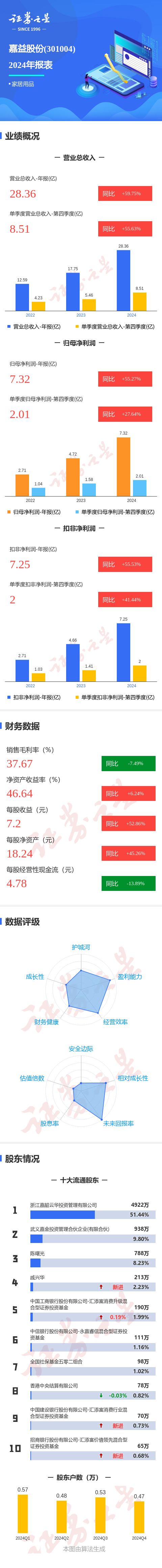 图解嘉益股份年报：第四季度单季净利润同比增27.65%