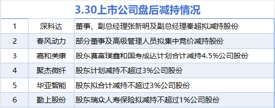 3月30日增减持汇总：暂无增持 春风动力等6股减持（表）