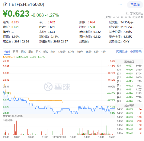 化工板块随市回调，化工ETF（516020）收跌1.27%！政策暖风频吹，布局窗口或至？