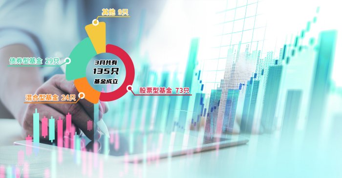 3月股基成立数量创近10年新高