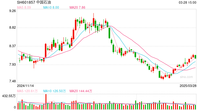 “三桶油”2024年日赚近10亿元 大手笔分红回报股东