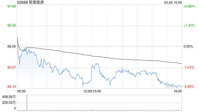 新奥能源：2000份新奥能源购股权获行使