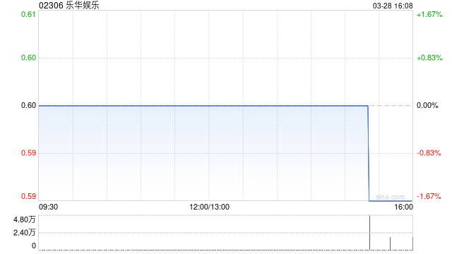 乐华娱乐公布2024年业绩 经调整净利润约1亿元同比减少4.9%