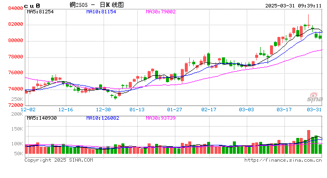 光大期货：3月31日有色金属日报