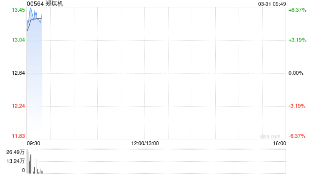 郑煤机绩后涨超6% 年度归母净利润同比增长20.16%