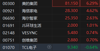 美的集团2024年已清仓小米合计套现20亿元 超6%领涨港股家电股