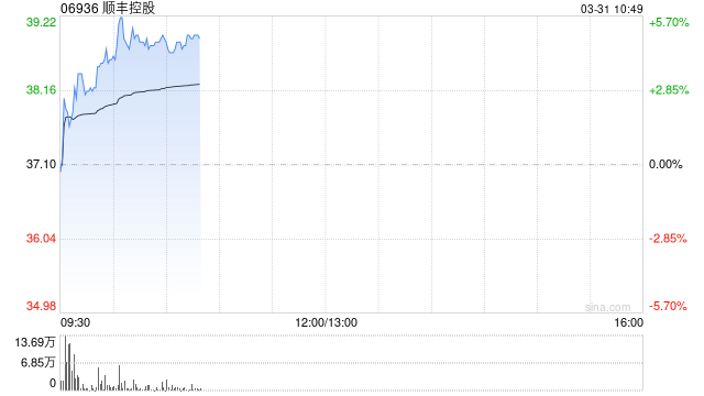 顺丰控股早盘涨逾5% 全年纯利同比增长23.51%