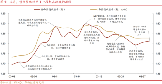 债市|4月，蓄势待发
