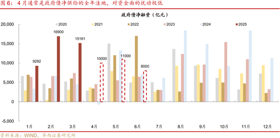 债市|4月，蓄势待发