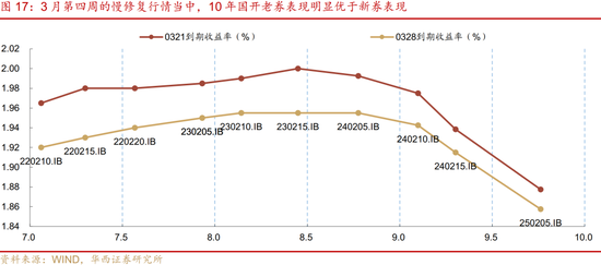 债市|4月，蓄势待发