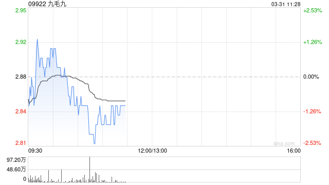 高盛：予九毛九“中性”评级 目标价3.2港元