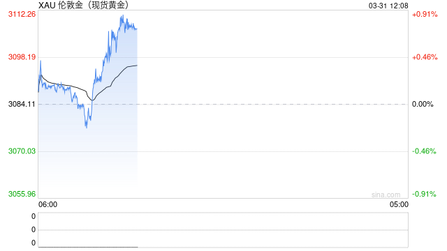 突破3100美元！85%的专家看多黄金，散户为何集体‘恐高’？