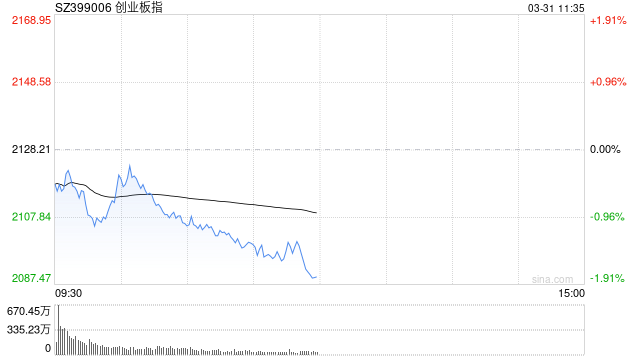 午评：创指半日跌1.82% 两市超4700股下跌