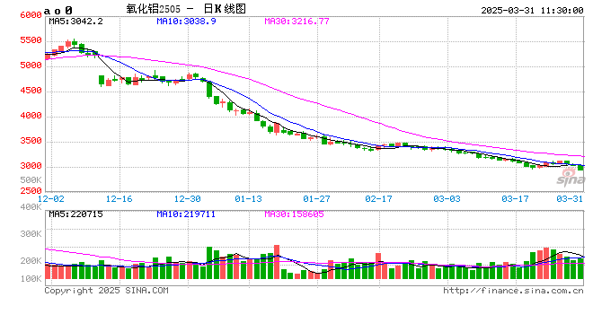 午评：沪金涨超1% 氧化铝跌超3%