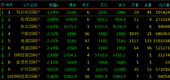 午评：沪金涨超1% 氧化铝跌超3%