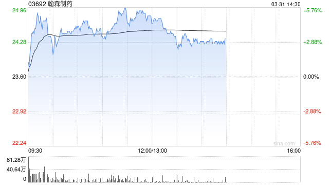 翰森制药早盘涨逾5% 招商证券维持“增持”评级