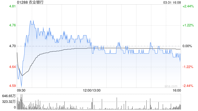 美银证券：农业银行盈利增长及拨备覆盖率领先于同业 重申“买入”评级