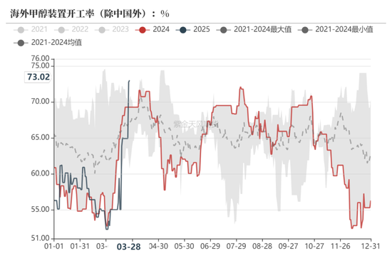 甲醇：还能跌多少？