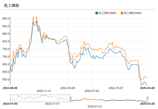 甲醇：还能跌多少？