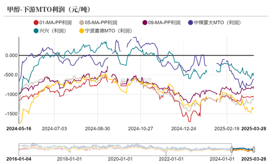甲醇：还能跌多少？