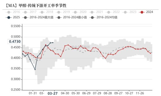 甲醇：还能跌多少？