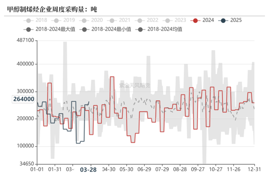 甲醇：还能跌多少？