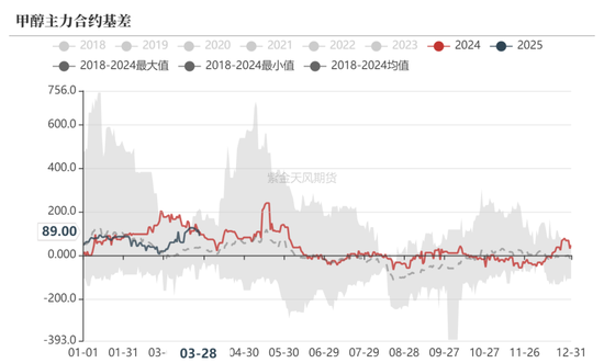 甲醇：还能跌多少？