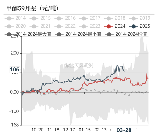 甲醇：还能跌多少？
