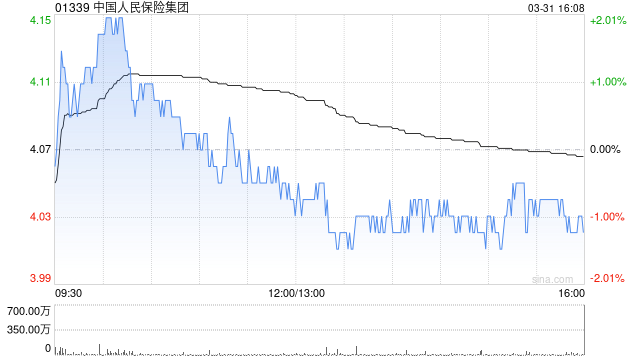 中金：升中国人民保险集团目标价至6.2港元 评级“跑赢大市”