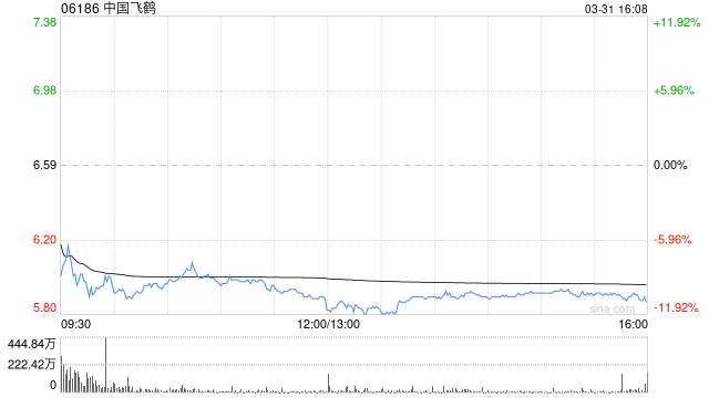 瑞银:升中国飞鹤目标价至7.4港元 评级“买入”