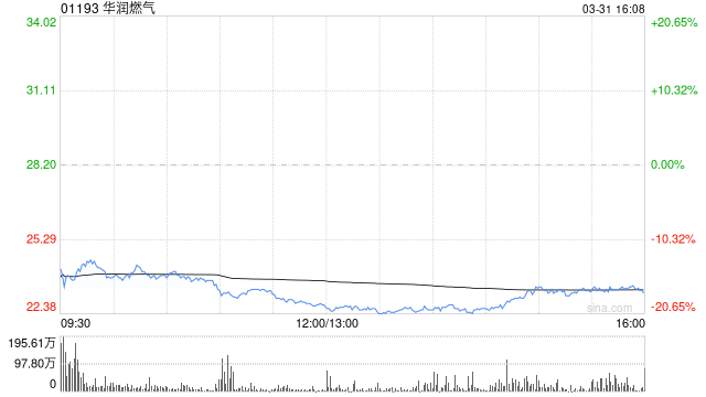 花旗：降华润燃气目标价至29港元 评级至“中性”