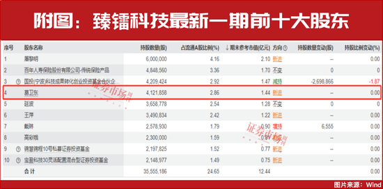 葛卫东新进重仓！空间万亿美元！这个赛道正迎黄金发展期