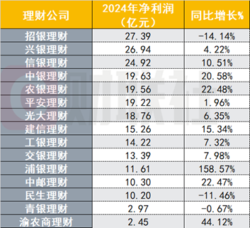 16家银行理财子年度“成绩单”出炉，净利最多增长159%，多家管理规模增超30%