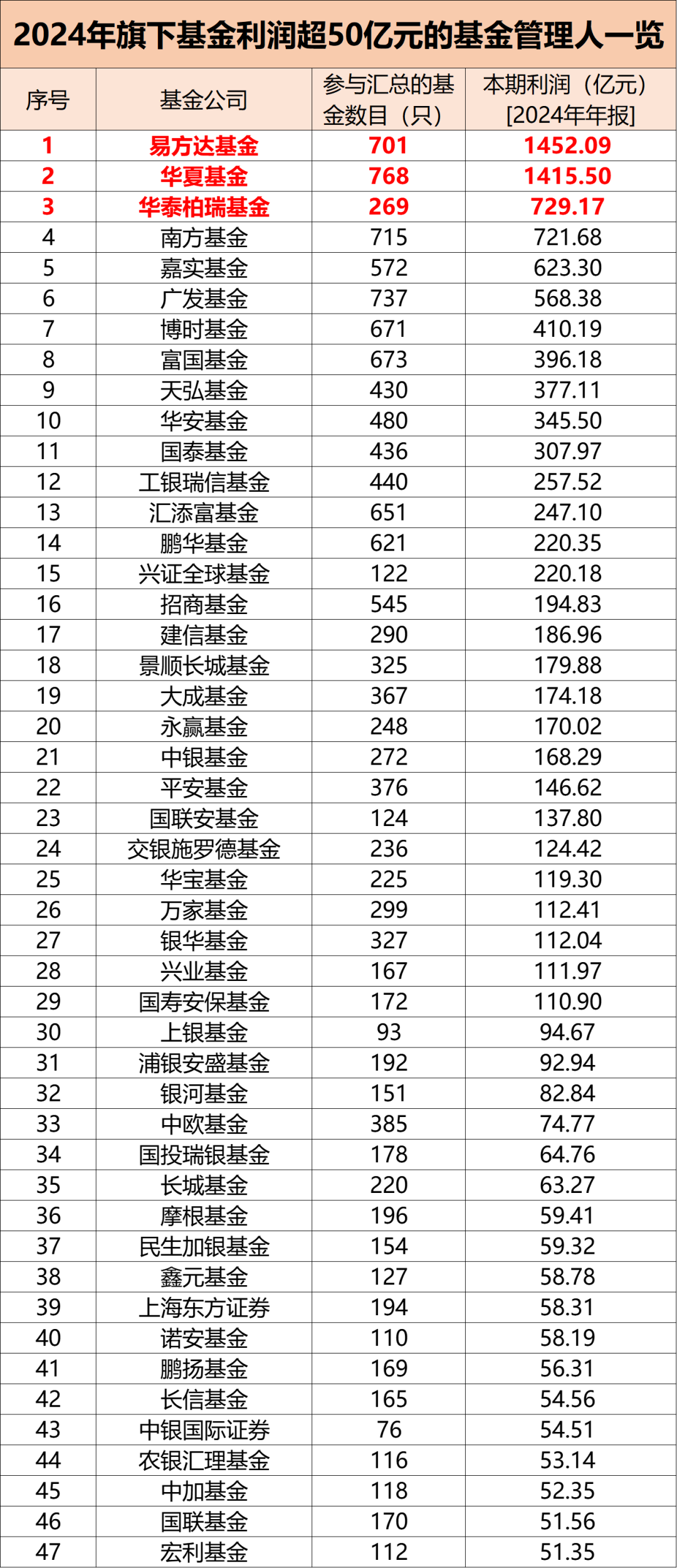 2024年基金整体利润达到1.28万亿元