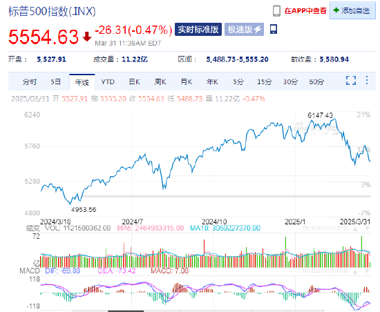 标普500指数重回调整区域