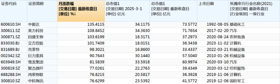 8次涨停，大涨逾130%！3月大牛股是它